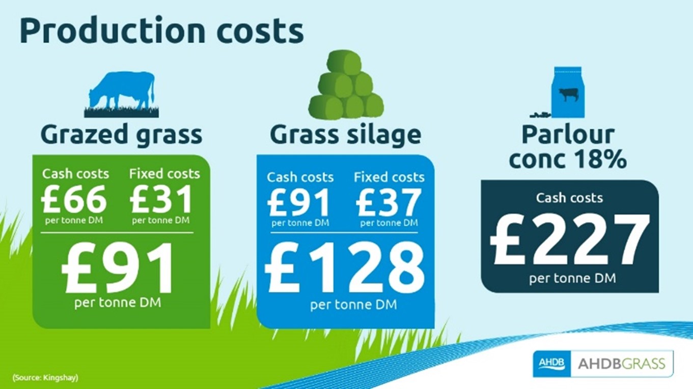 Infographic showing production costs of grazed grass and silage